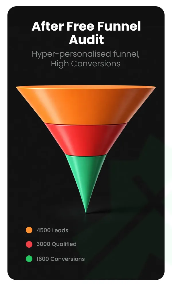 After Audit - Optimized Flow, High Conversion