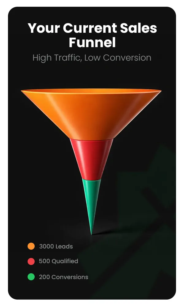 Before Funnel - High Traffic, Low Conversion